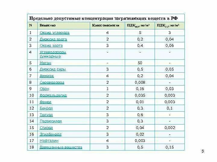 ПДК метана в воздухе рабочей зоны мг/м3. ПДК метан мг/м3. ПДК сн4 в воздухе рабочей зоны. Предельно допустимые концентрации вредных веществ, ПДК мг/м3. Мг м3 0 1 мг