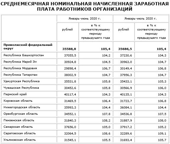 Какие зарплаты в оренбурге