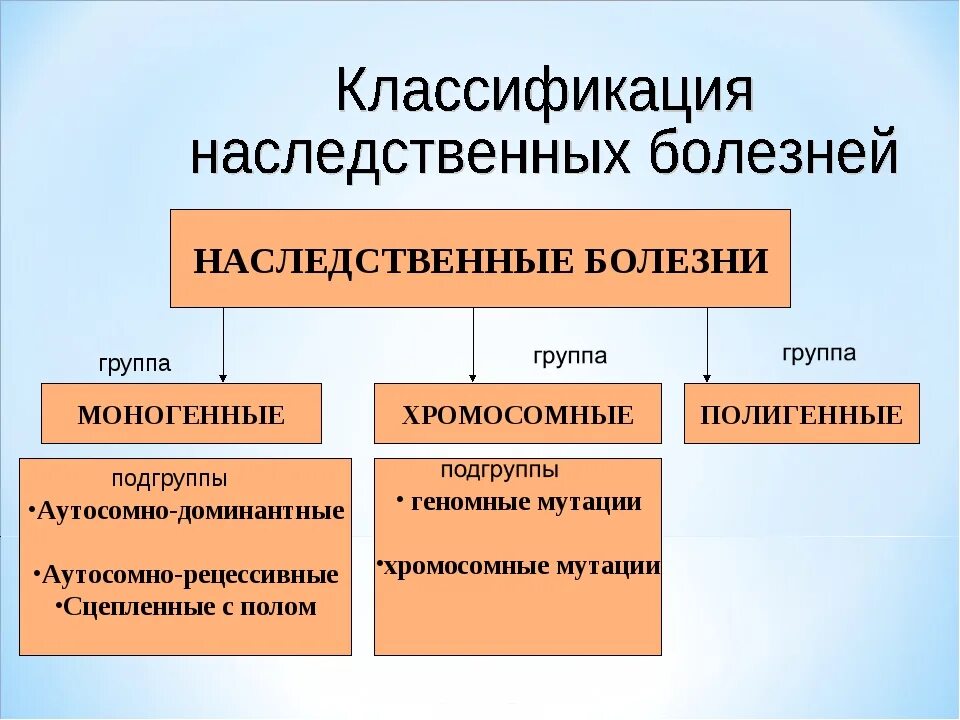 Группы наследственных болезней