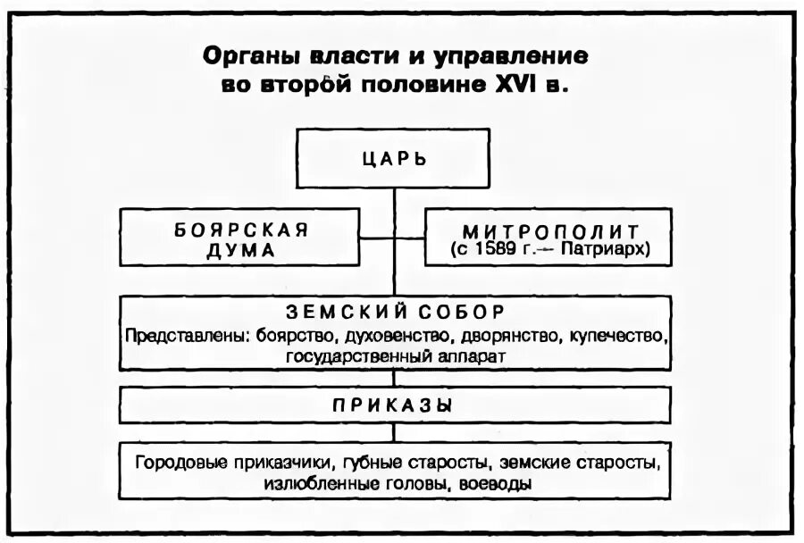 Органы власти и управления во второй половине 16 века схема. Схема "органы власти и управления в России в середине XVI века".. Органы власти в России в 16 веке. Схема управления государством во второй половине 15 века. Органы управления в 16 17 веке