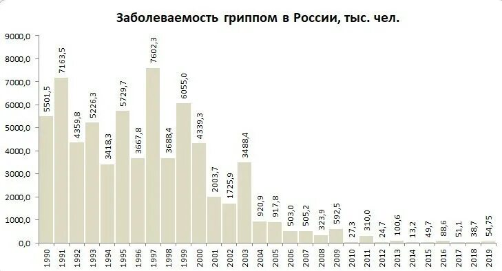 Статистика гриппа в России 2021. Статистика смертности от гриппа. Статистика заболеваемости гриппом. Росстат статистика смертности от гриппа. Гриппе 2020