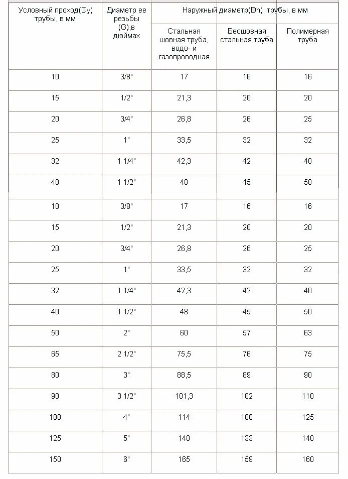 Диаметры труб в дюймах и миллиметрах таблица. Диаметр металлических труб таблица в мм наружный и внутренний. Ду65 труба внешний диаметр. Труба 63 мм стальная наружный диаметр. Толщина стальных труб таблица.