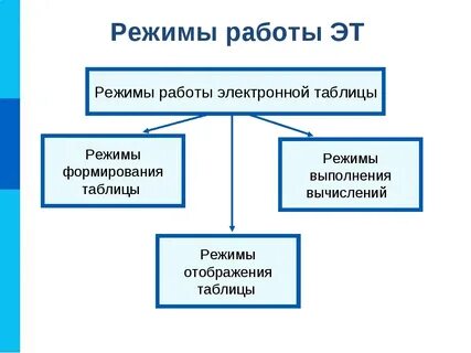 Режимы работы электронных таблиц