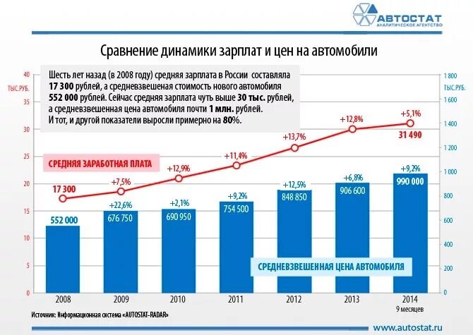 Динамика цен на автомобили. Динамика роста цен на автомобили. График стоимости автомобилей. Динамика роста цен на автомобили. Динамика цен на авто.