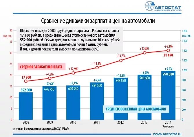 Динамика роста цен на автомобили. Динамика цен на машины. Рост стоимости автомобилей. Динамика изменения стоимости машин. Услуги по сравнению цен