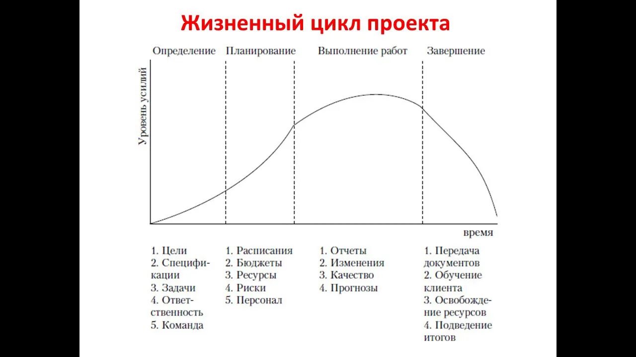 Фазы проектного цикла. Жизненный цикл проекта фазы стадии этапы. жизненный цикл проекта схема. жизненный цикл проекта и его основные фазы, стадии, этапы. схема этапов жизненного цикла.