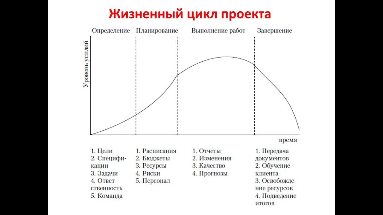 Жизненный цикл проекта фазы стадии этапы. Жизненный цикл проекта схема. Схема этапов жизненного цикла. Жизненный цикл проекта и его основные фазы, стадии, этапы.