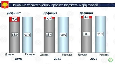 Бюджет республики коми