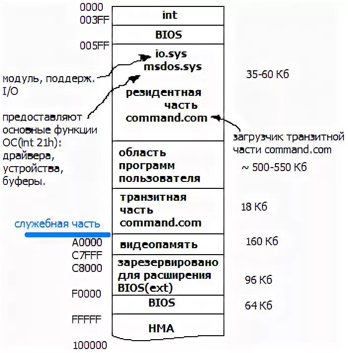 Оперативная память распределение памяти. Ms dos распределение памяти. адресное пространство озу. распределение оперативной памяти в операционных системах. ms dos таблица.