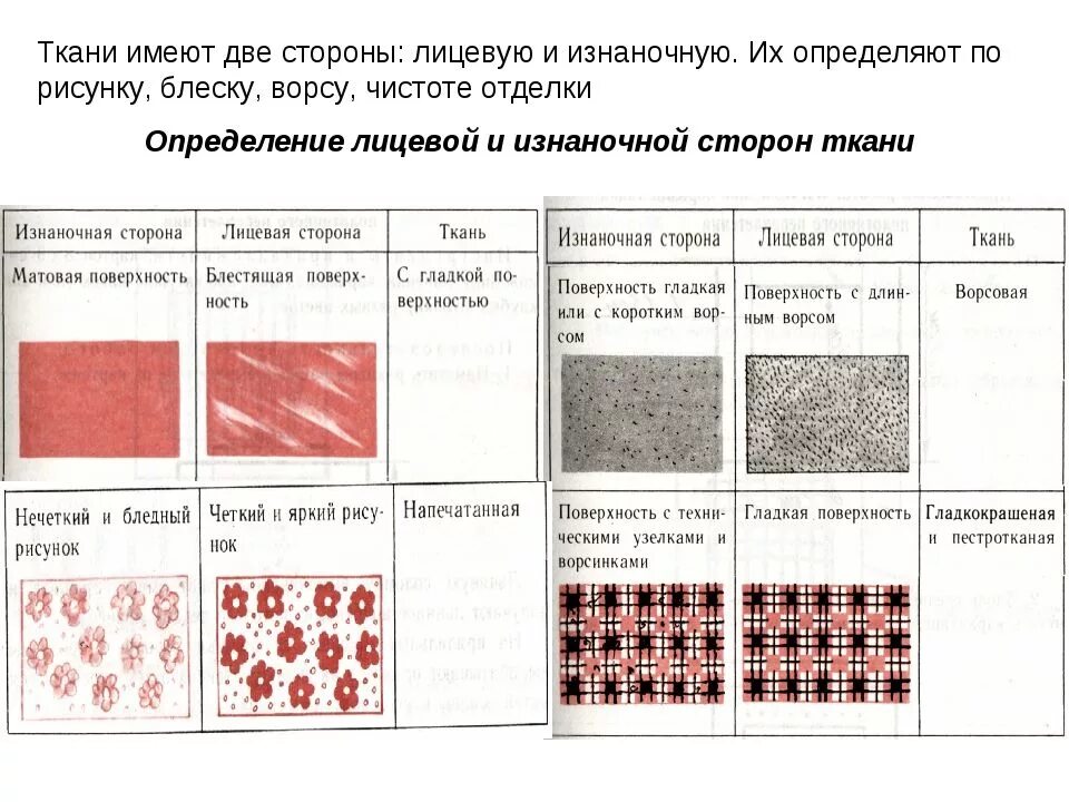 Лицевая сторона и изнаночная сторона ткани. Ткань лицевая сторона которой. Признаки определения лицевой стороны ткани. Ткань лицевая сторона которой. Ткань с изнанки и на лицевой.