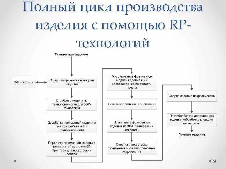 Организация технологических циклов. Технология производства керамогранита схема. Полный цикл производства схема. Производственный и Технологический циклы изготовления изделий.. Технологический цикл изготовления изделия это.