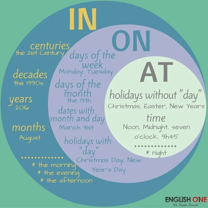 3 month holidays. Prepositions of time в английском языке. Предлоги in on at. At on in в английском. Prepositions of time предлоги времени.