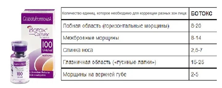 Ботокс для лица цена за единицу. Диспорт схема введения единиц. Таблица разведения ботулотоксина. Ботокс схема разведения.