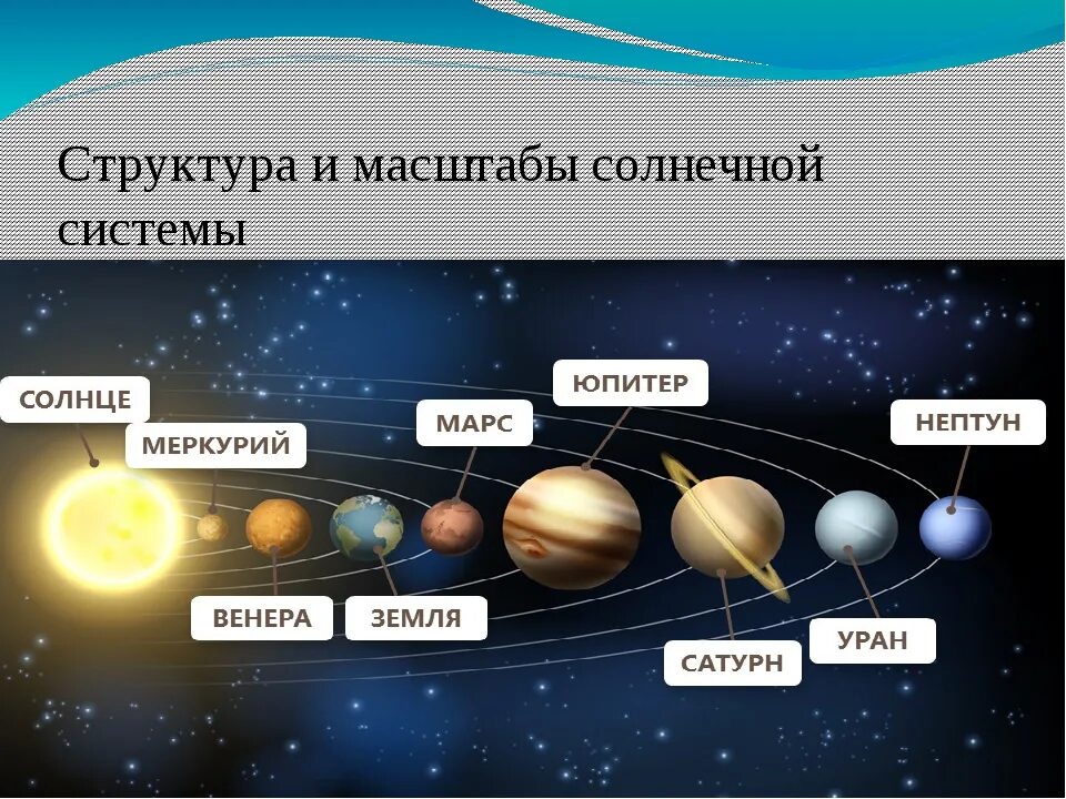 Из скольких планет состоит солнечная система. Строение и состав солнечной системы. Солнечная система в масштабе. Планеты солнечной системы в масштабе. Строение солнечной системы планеты.