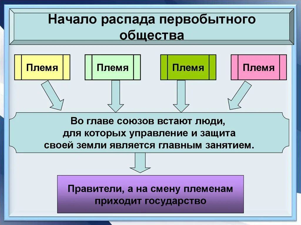 Распад первобытного общества 6 класс таблица. Начало распада первобытного общества. таблица начало распада первобытного общества. схема распада первобытного общества. признаки распада первобытного общества.