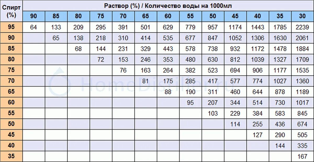 Таблица соотношения спирта и воды в градусах. Таблица Фертмана для разбавления 100 мл спирта. Таблица разведения 95 градусного спирта. Таблица пропорций разведения спирта.