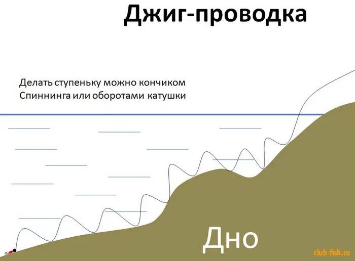 джиговая ступенька. приманка батон на судака. проводка джигом на судака. проводка джига на щуку. проводка на судака джиг.