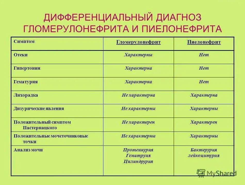 Таблица клиники пиелонефрита и гломерулонефрита. Диф диагноз острого гломерулонефрита и пиелонефрита. Дифференциальный диагноз хронического пиелонефрита. Диф диагноз пиелонефрита и гломерулонефрита. Пиелонефрит общий анализ