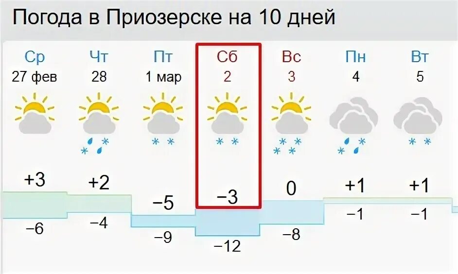 Погода приозерск ленинградская на неделю. Климат в приозерски. Прогноз погоды в Приозерске. Погода в Приозерске на неделю точный. Погода в Приозерске на неделю 14 дней.