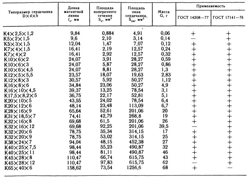 Свойства сердечника. М2000нм, сердечник ферритовый кольцевой. Таблица параметров ферритовых магнитопроводов. Таблица магнитопровода для трансформаторов. Кольцевой сердечник мп140.