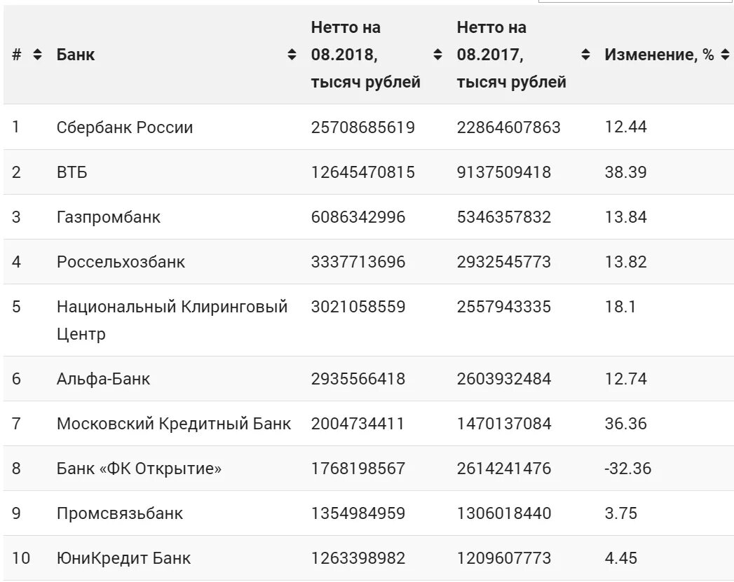 Информация о российских банках. Рейтинг банка Россельхозбанка. Рейтинг надежности Россельхозбанка. Банки список по надежности. Список банков 2022.