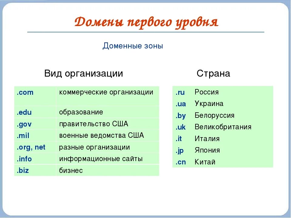 Правила доменного имени. Домен первого уровня. Имя домена первого уровня. Доменная зона. Домен это.