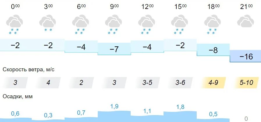 Погода в Омске на сегодня. Погода на завтра. Климат города Омска схема. Погода сейчас. Погода омск гисметео на 14 дней 2024