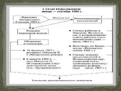 Этапы революции 1917