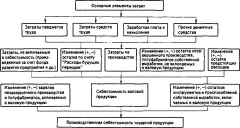 Реализация продукции по элементам затрат