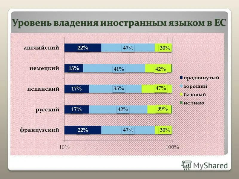 Другими языками не владею. Уровни владения языком. Уровни знания иностранного языка. Уровни знания ин языка. Уровни владения английским языком.