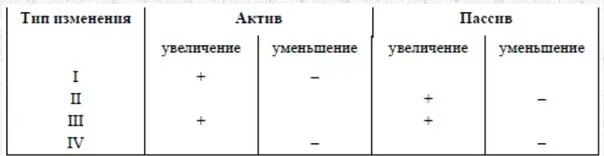 Вариант 2 активы. Таблица бух учета типы изменений в бухгалтерском балансе. Типы балансовых изменений в бух учете. Тип операции в бух балансе. 4 Типы баланса бухгалтерского учета.