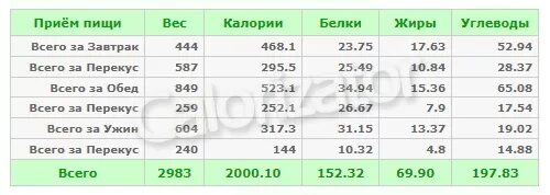 Сколько съедать белков жиров и углеводов. Приемы пищи БЖУ для похудения. Количство калорий по приёмам пищи. Сколько нужно белков жиров углеводов и килокалорий на обед. Таблица калорийности и БЖУ полдник.