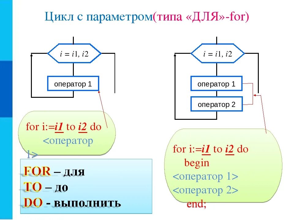 Цикл for Pascal. Цикл с параметром Паскаль. Оператор цикла for в Паскале. Цикл с параметром (цикл со счетчиком, или цикл «для»). Используя цикл for и библиотеку черепашки