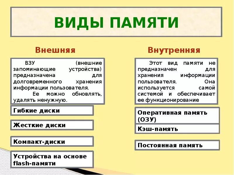 Внутренняя и внешняя память. Виды памяти. Виды памяти внутренняя и внешняя. Виды памяти у человека. К видам памяти относятся:.