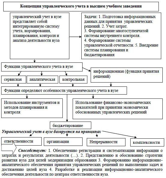 Характеристика методов учета. Инструменты управленческого учета. Основные функции управленческого учета. Задачи управленческого учета кратко. Учет затрат для принятия управленческих решений.