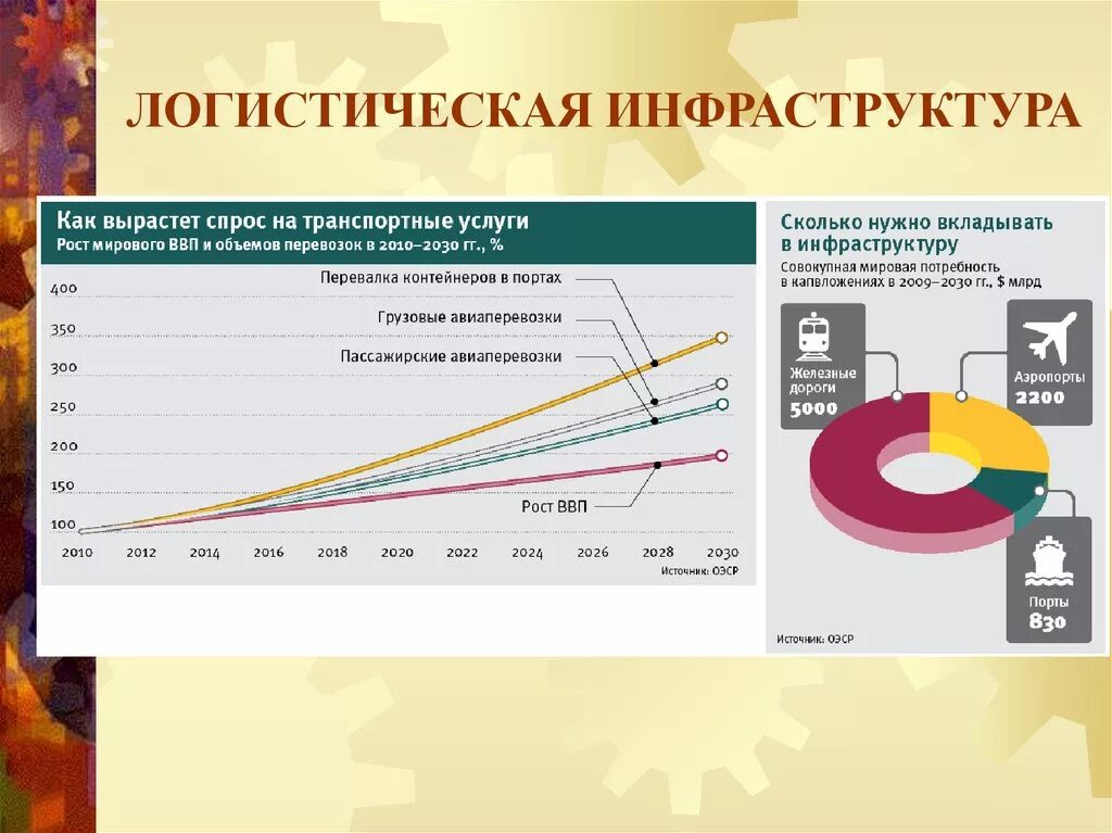 Логистическая инфраструктура. Инфраструктура логистики. Объекты логистической инфраструктуры. Спрос в логистике.