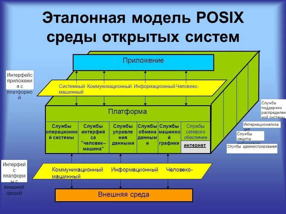 Видео открытых систем. Эталонная модель открытых систем. Эталонная модель среды открытой системы. Стандарт POSIX. Референсная модель открытых систем..