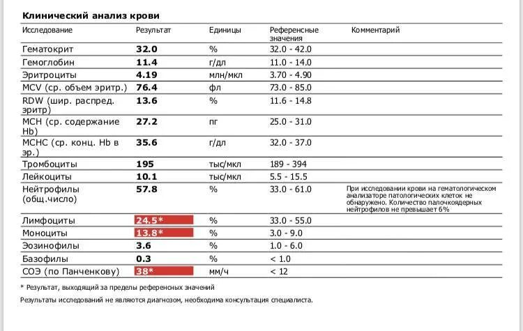 Лейкоциты при орви. Общий анализ крови показатели бактериальной инфекции. Показатели бактериальной инфекции в клиническом анализе крови. Клинический анализ крови при бактериальной. Расшифровка анализа крови клинический при вирусе.