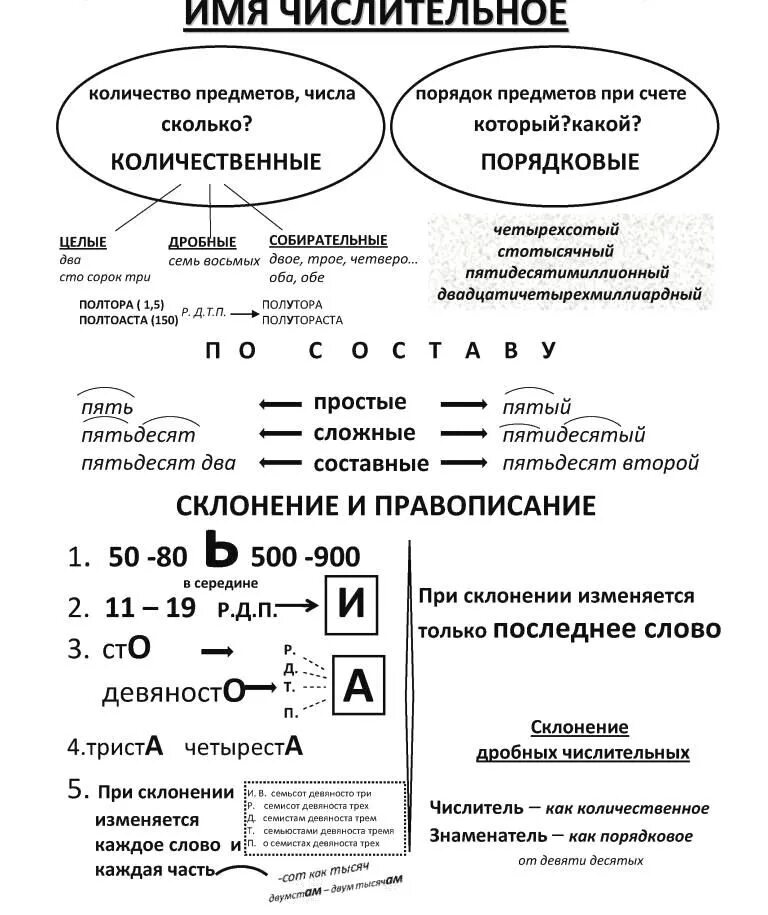 Опорные схемы по русскому языку