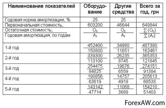 Нормы компенсации автомобиля. Амортизация автомобиля на 1 км пробега таблица. Норма амортизации автомобиля. Годовая амортизация автомобиля. Калькулятор амортизации автомобиля.