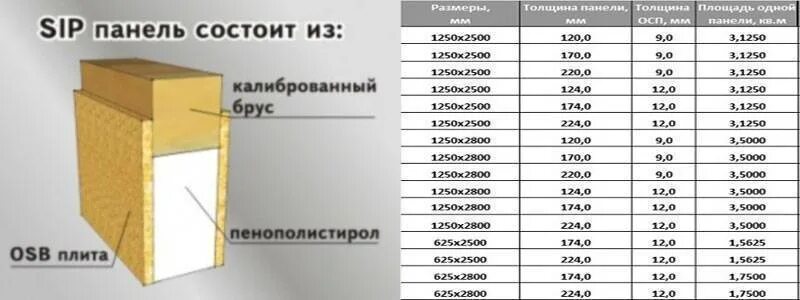 Панель 1м 1м. Ширина SIP панели. СИП панели типоразмеры. Толщина СИП панелей. Толщина SIP панелей.