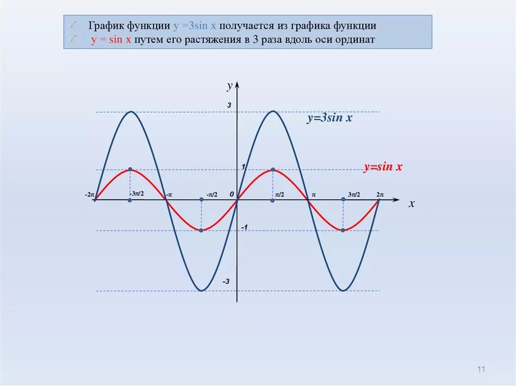 График функции sin3x. Построение графиков тригонометрических функций y= sin(x+п/3). Тригонометрическая функция их свойства и графики y=sin x. График тригонометрической функции.