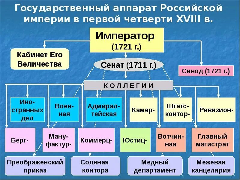 Созданные в 19 веке органы центрального управления