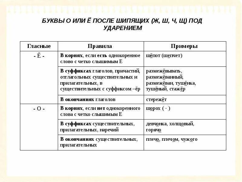 Таблица е е после шипящих. Таблица написание о и ё после шипящих. О-Ё после шипящих в разных частях речи таблица. Правописание о ё после шипящих таблица. О Ё Е после шипящих в разных частях речи.