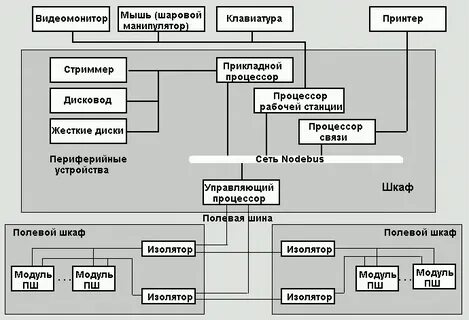 Функции станции