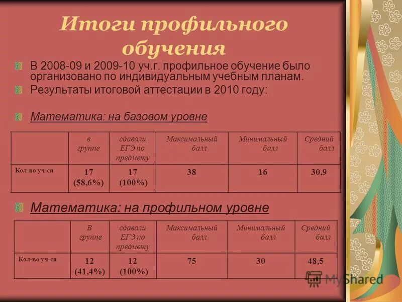 Результаты математики профиль егэ