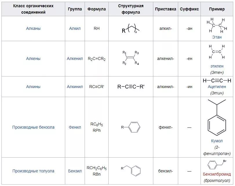 Sp3 гибридизация в соединениях. Sp3 гибридизация органических соединений. Типы гибридизации в органической химии. Типы гибридизации таблица органических веществ. Типы гибридизации таблица всех органических соединений.