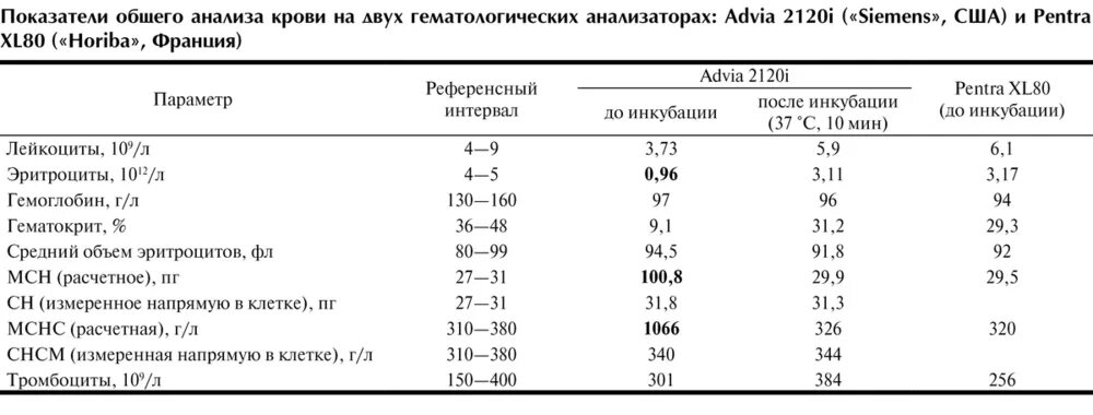 Гематологическое исследование крови таблица Сдал кровь, помогите расшифровать анализы, что не в порядке, расскажит... Меди