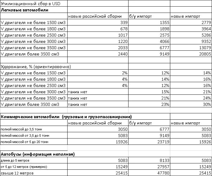 Утилизационный сбор для легковых автомобилей. Таблица утилизационного сбора 2022. Утилизационный сбор на автомобили в 2022 в России. Таблица утилизационного сбора 2023. Утилизационный сбор на автомобили из Белоруссии.