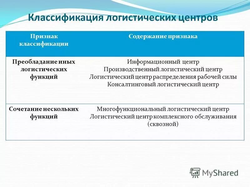 Основные функции логистики на предприятии. Логистическая функция виды функций. Классификация задач логистики. Логистическая функция виды. Логистические операции и функции.